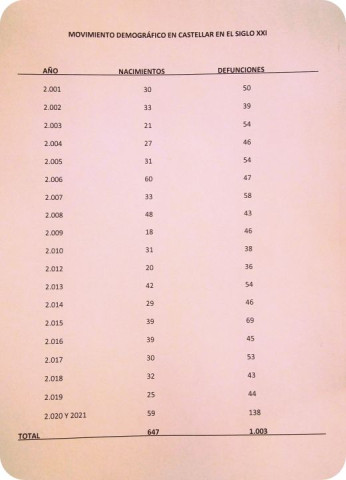 DEMOGRAFÍA EN CASTELLAR 2001/2021